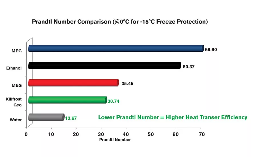 Prandtl Numbers Comparison Chart - ACHR
