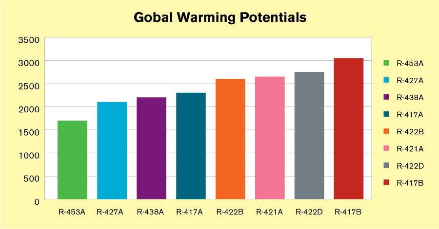 global warming potential 
