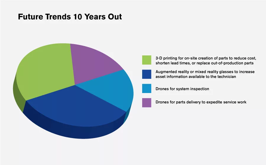 hvac trends