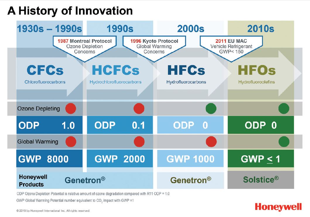 Honeywell Refrigerant Chart