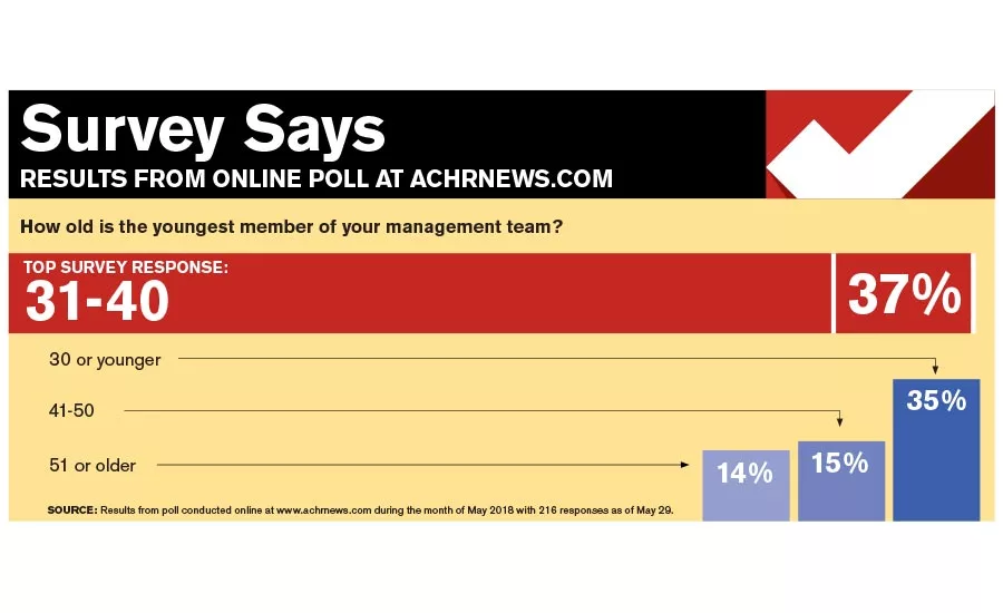 Survey Results - How Old is the Youngest Member of Your Management Team - ACHR