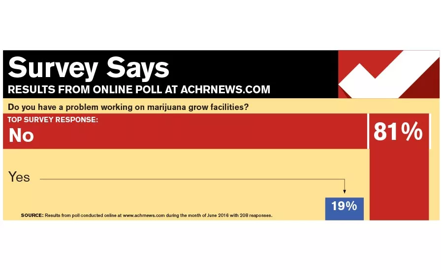 Survey Says: Marijuana Survey Results - The News - ACHR