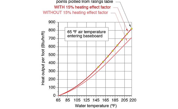 How to Properly Size Finned-tube Baseboard Heat Emitters | 2018-10-08 |  ACHR News