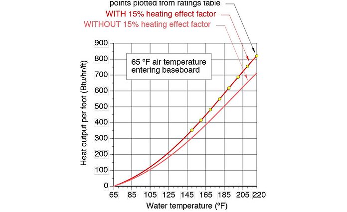 How to Properly Size Finned-tube Baseboard Heat Emitters | 2018-10-08 |  ACHR News
