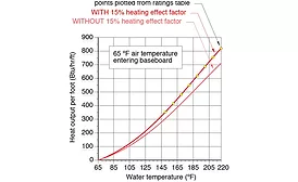 FIGURE 1: A comparison of typical residential finned-tube baseboard output with and without the 15 percent heating effect factor. - ACHR News