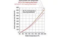 Figure 1 FIGURE 1: A comparison of typical residential finned-tube baseboard output with and without the 15 percent heating effect factor. - ACHR News