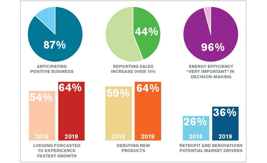 AHR Expo and ASHRAE Journal Annual Economic Outlook Survey 2018 - The ACHR News