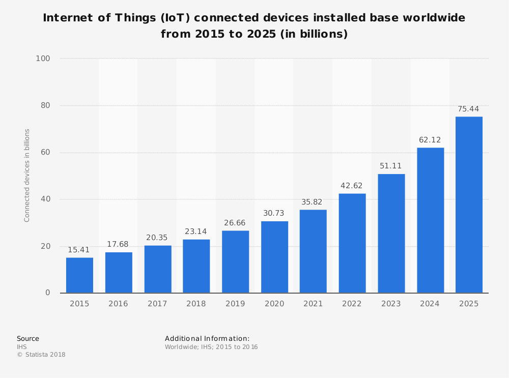 Internet of Things Chart - The ACHR News