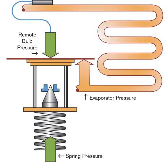 The three basic forces acting on a TXV: remote bulb pressure, evaporator pressure, and spring pressure. - The ACHR News