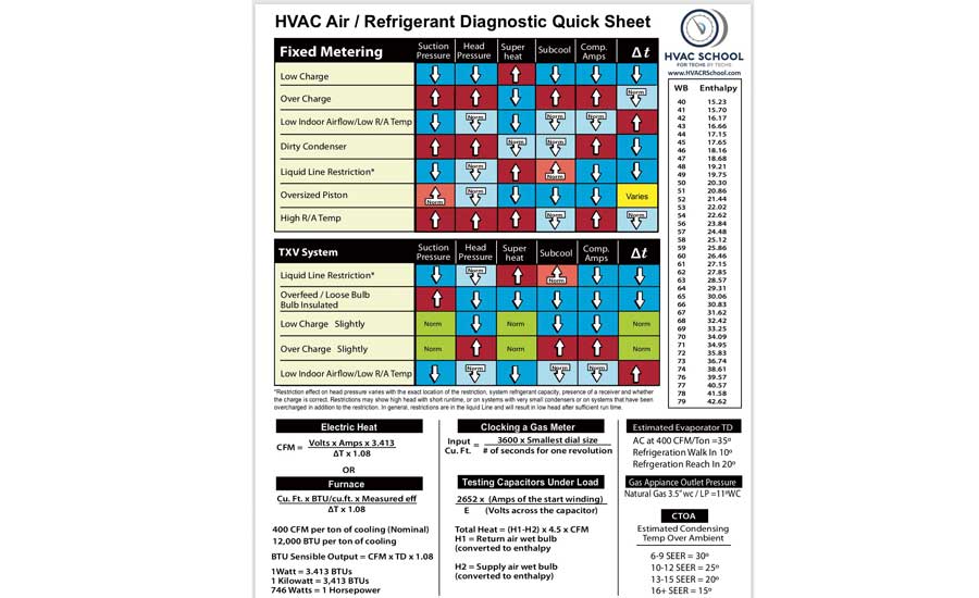 Central Air Conditioner Troubleshooting Chart