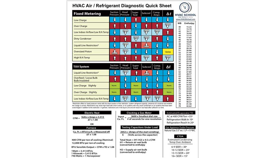 Gas Furnace Troubleshooting Chart