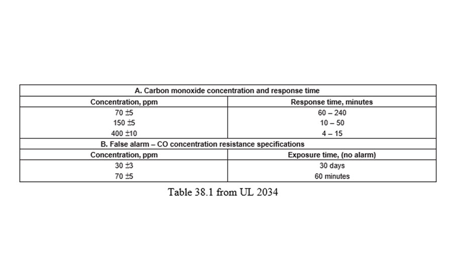 Carbon Monoxide Poisoning Ppm Chart