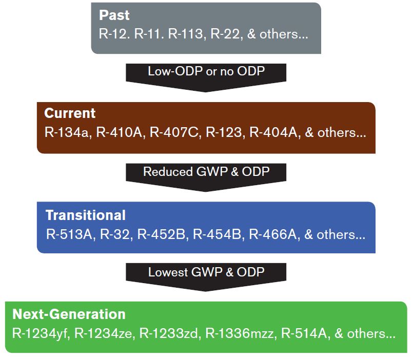 Refrigerant Safety Classification Chart