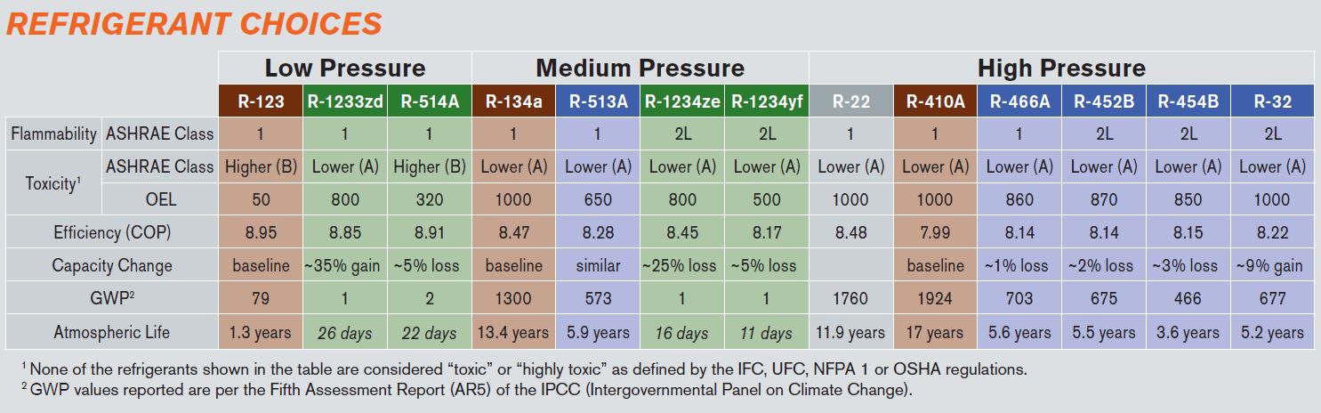 This table compares various properties of both current and next-generation refrigerants. - The ACHR News