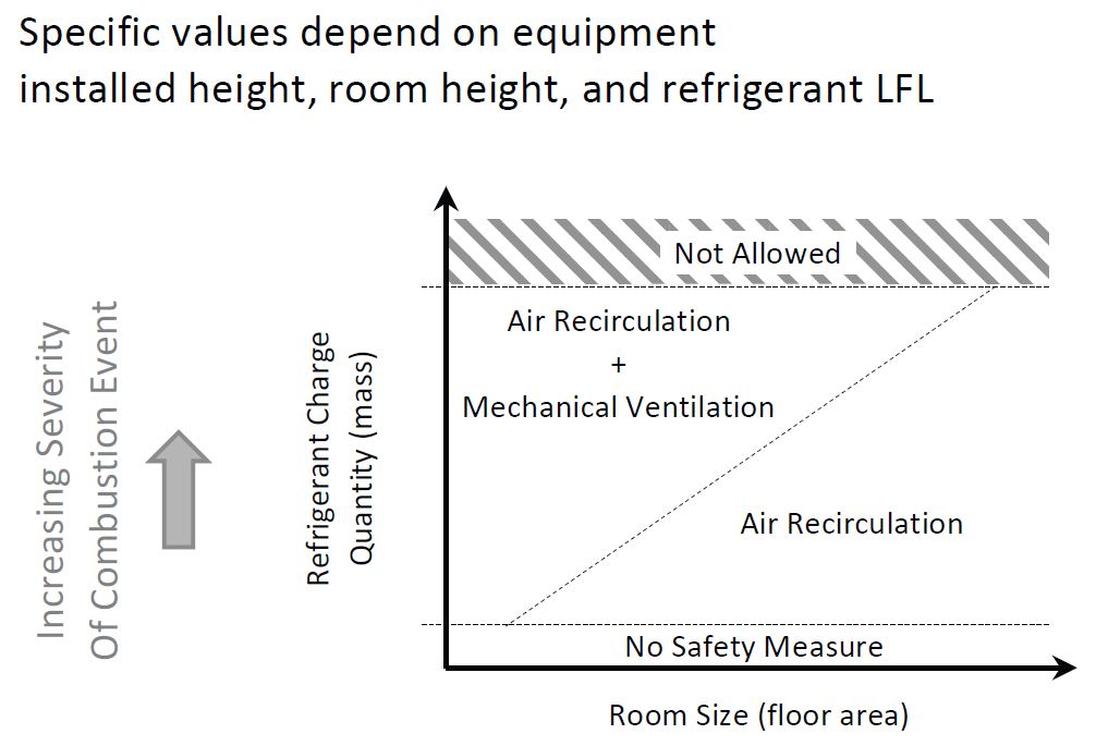 Circulation and ventilation chart.