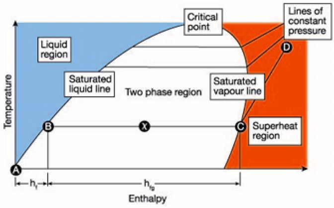 Figure 1. Relationship of Enthalpy and Temperature