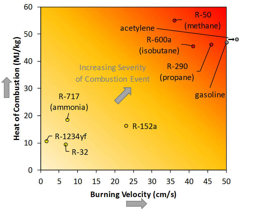 Figure 3: Flammable Gases, Severity of Combustion Event.
