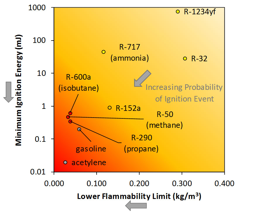 Figure 4: Flammable Gases, Probability of Ignition Event.