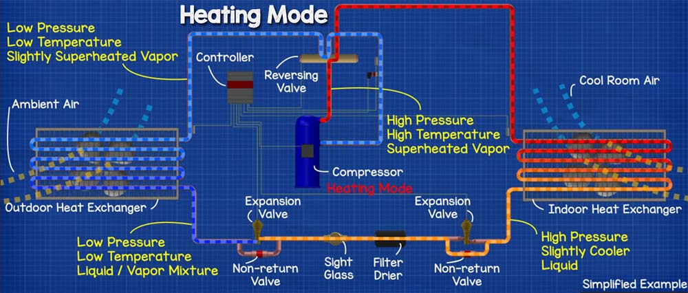 Heating mode diagram.