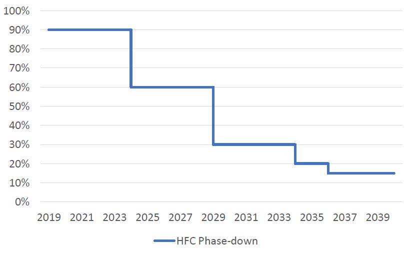 Kigali HFC Phasedown Schedule