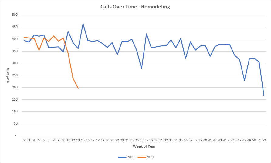 Calls Over Time Remodeling Chart.