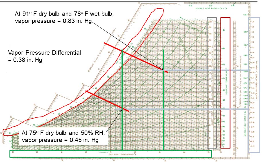 Vapor Pressure between 91°F DB/78°F WB and 75°F DB/50 percent RH = 0.38 inches Hg.