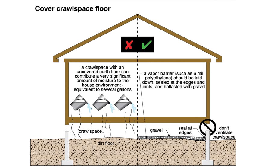 Crawl space ventilation.