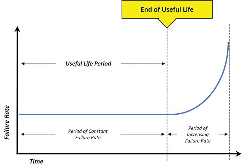 Chiller Lifespan Graph.