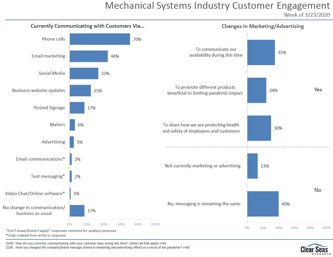 Mechanical Systems Customer Engagement Chart