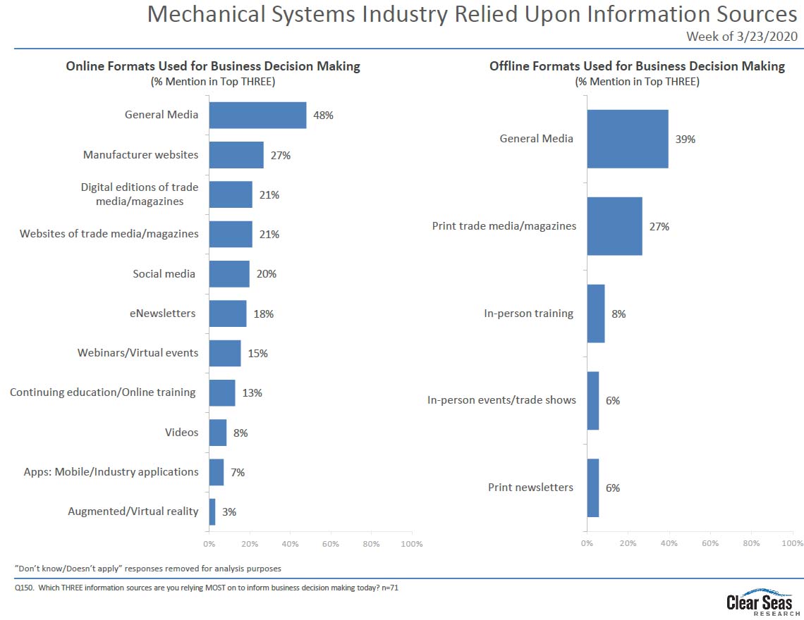 Mechanical Systems Industry Information Source Chart