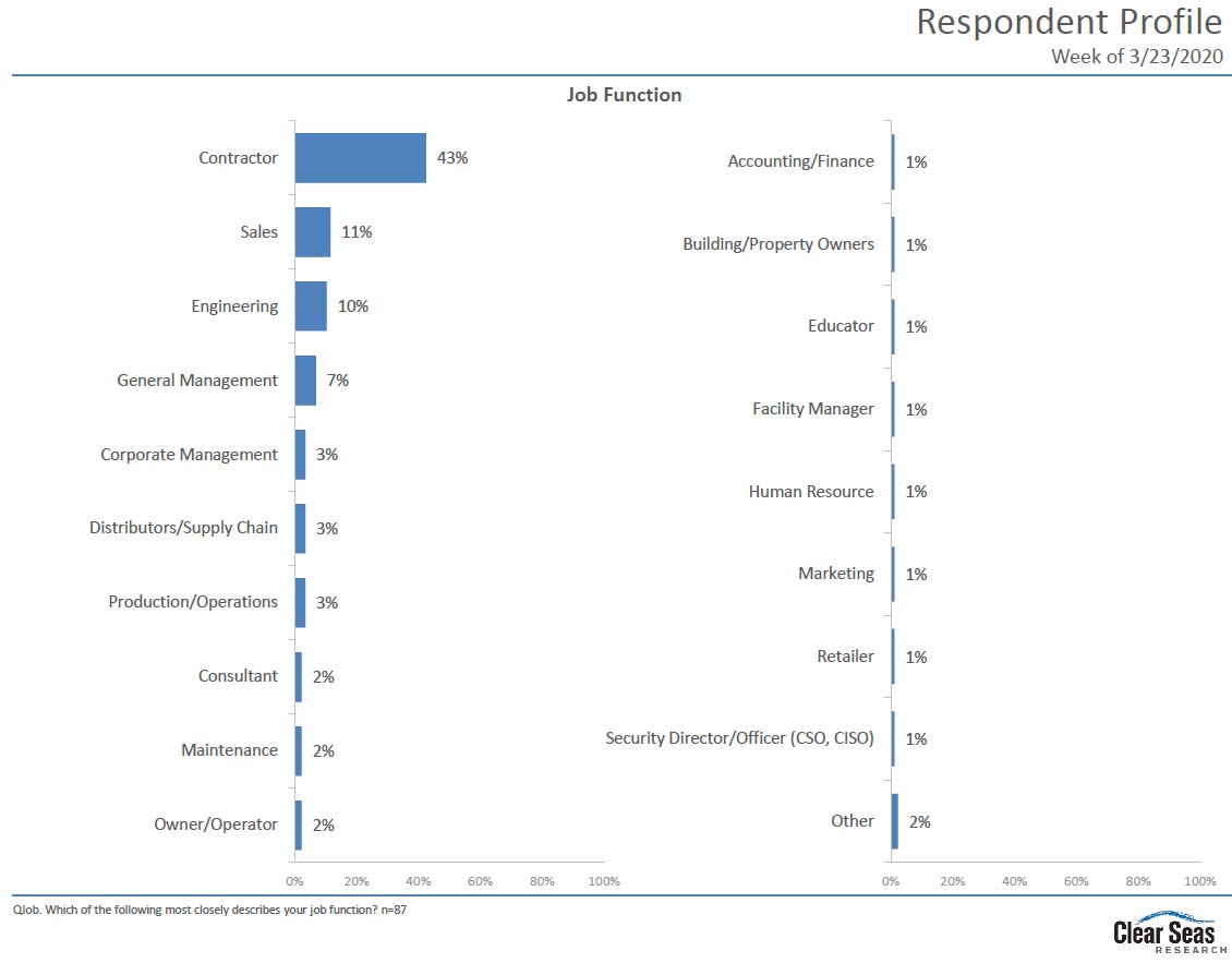 Mechanical Systems Industry Respondent Profile Chart