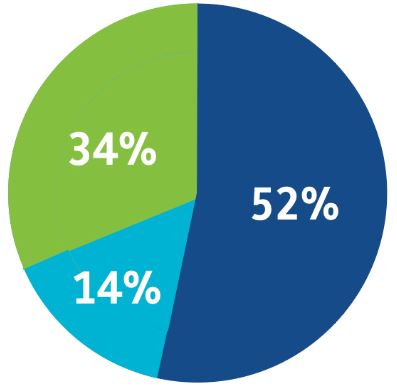 Percentage of organizations graph.