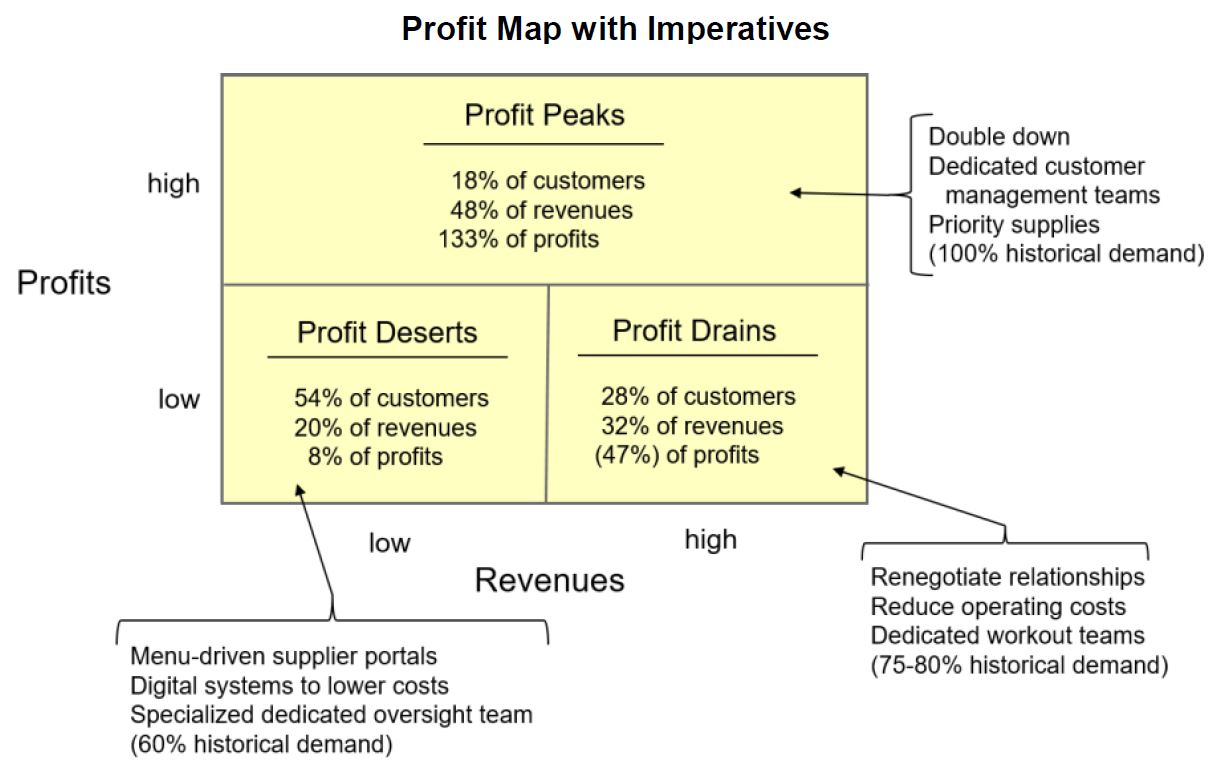 Profit Map With Imperatives.