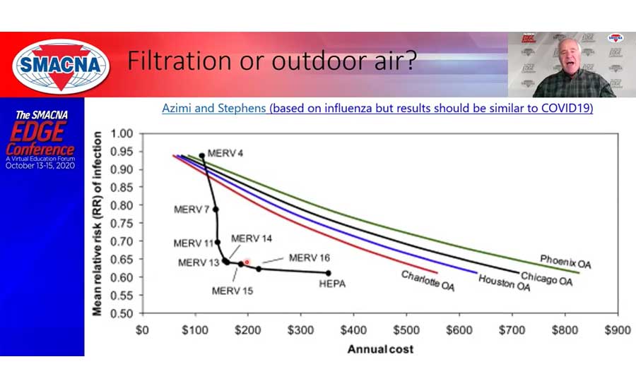 During his online presentation for the SMACNA Edge event, Steve Taylor shows the effectiveness of filters versus increased outside air in preventing the spread of the flu.