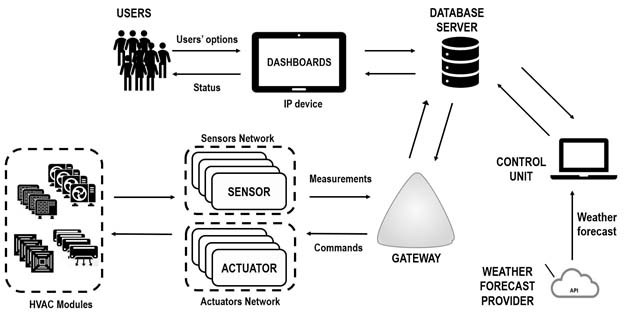 HVAC Internet of Things Network.