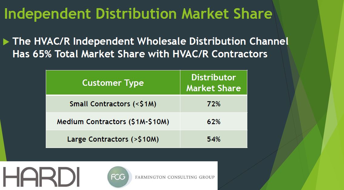 Independent Distribution Market Share.