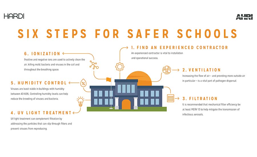AHRI Six Steps for Safer Schools Chart.