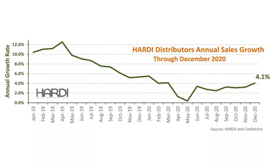 HARDI-trends