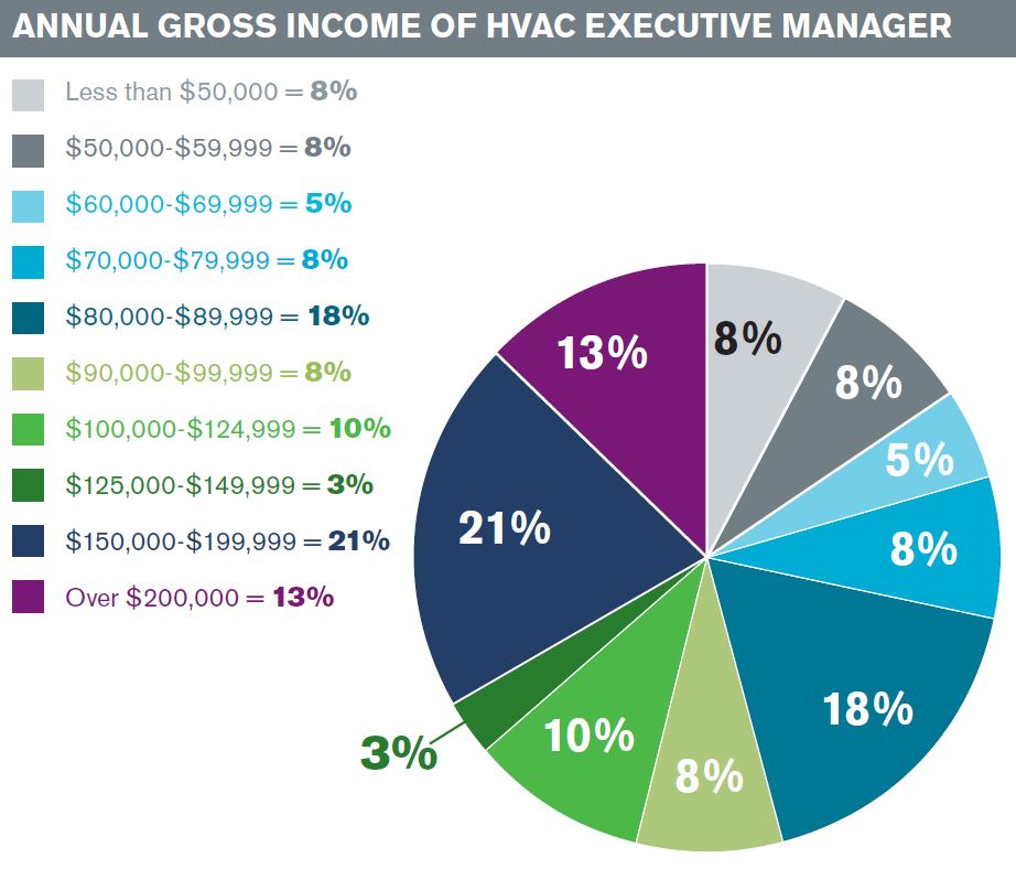 Annual Gross Income of Executive Manager Chart.