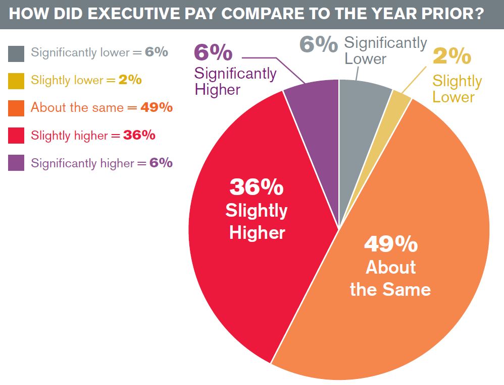 Executive Pay Comparison Chart.