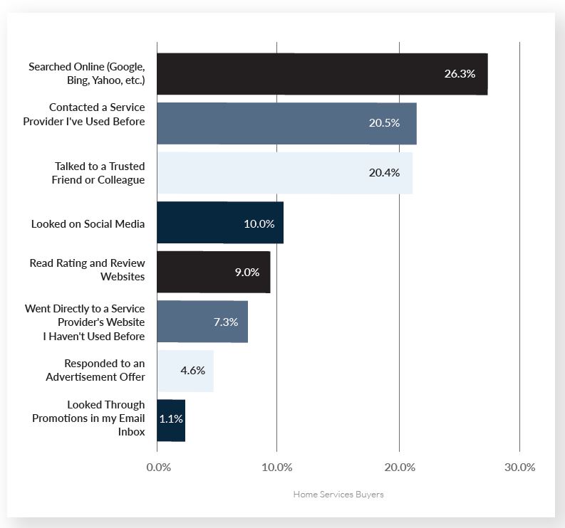 Figure 3 shows the channels home services buyers in the survey first used when they realized a need.