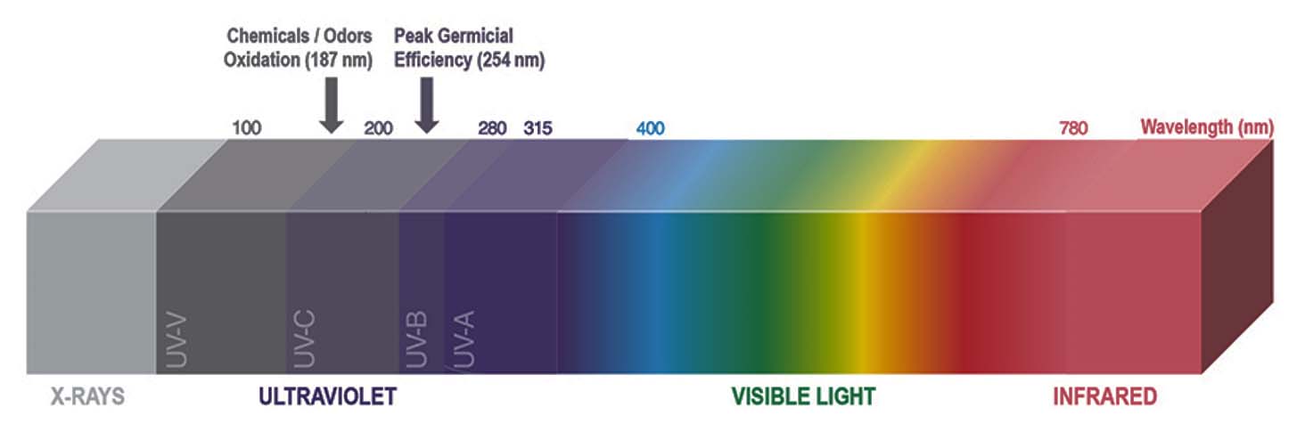 UV-C Light Chart.