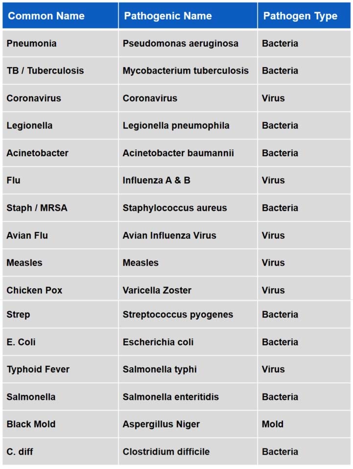 Well Known Pathogens Deactivated Through UVC Table.