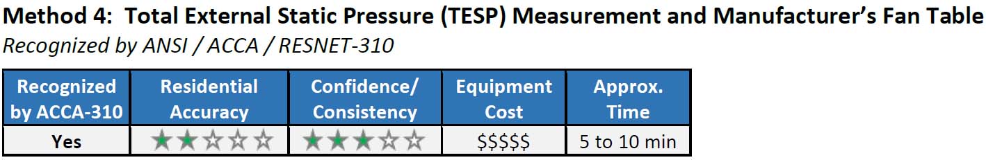 Method 4: Total External Static Pressure (TESP) Measurement and Manufacturer’s Fan Table.