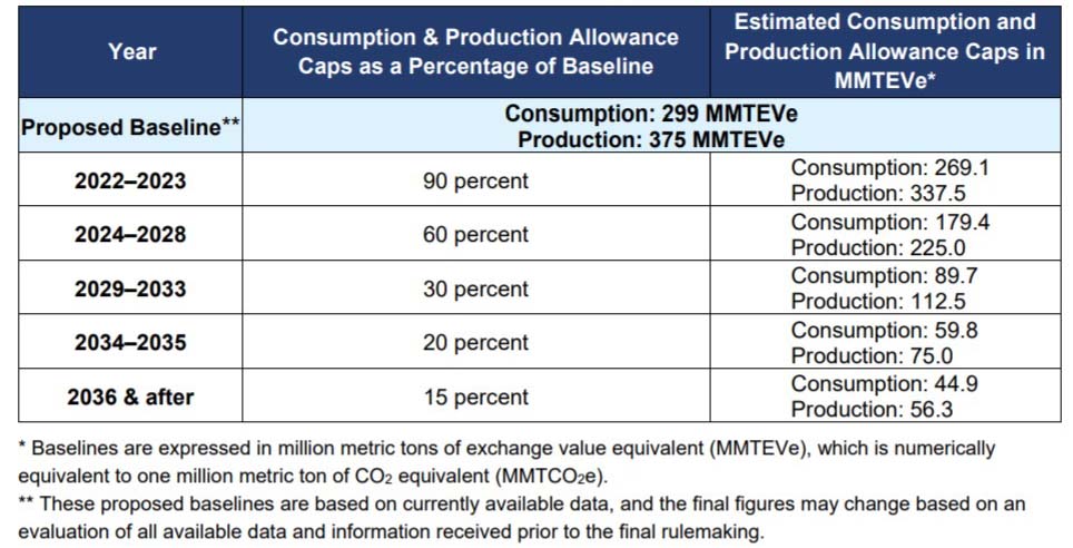 HFC phasedown schedule and consumption and production allowance caps.