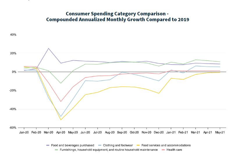 Jobber Consumer Spending Comparison Chart.
