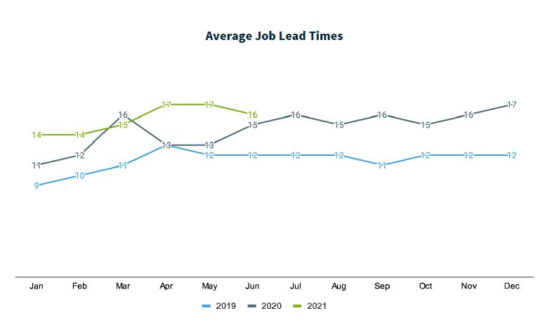 Jobber Job Lead Times Chart.