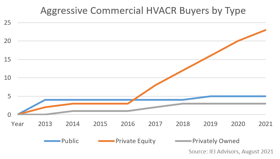 Aggressive Commercial HVACR Buyers by Type Graph.