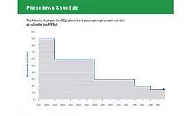 Phasedown-schedule