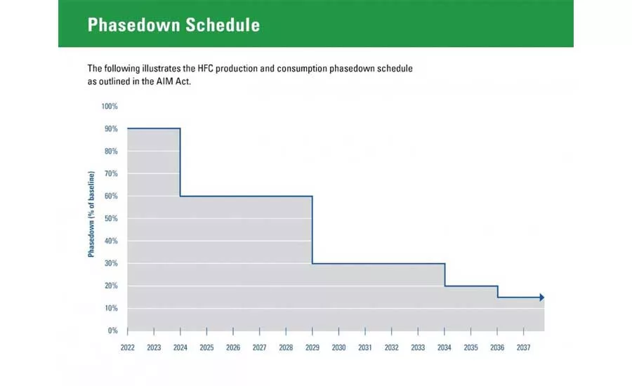 Phasedown-schedule